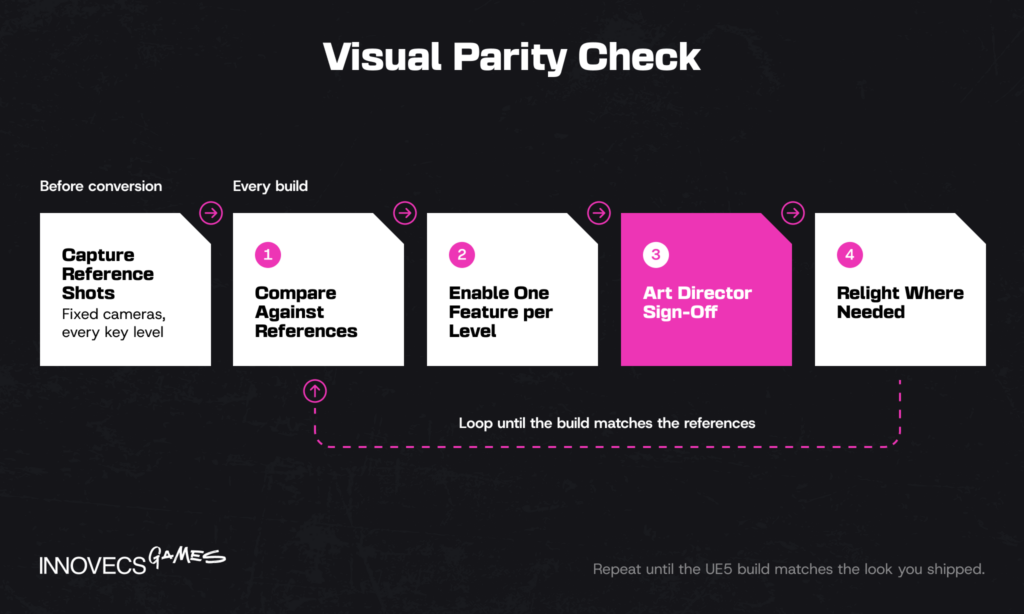 Visual parity check loop
