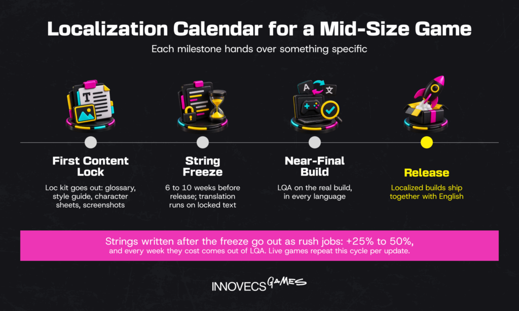 Localization timeline from content lock to release