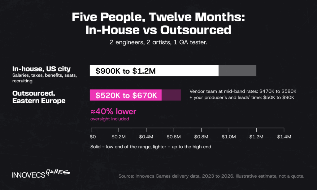 In-house vs outsourced cost of a five-person team