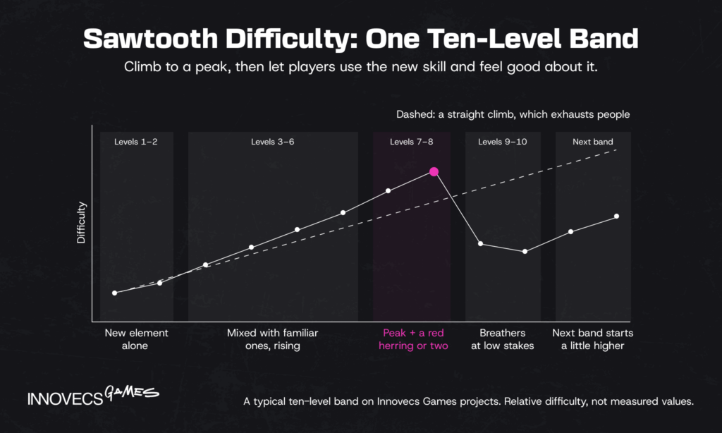 Sawtooth puzzle difficulty curve