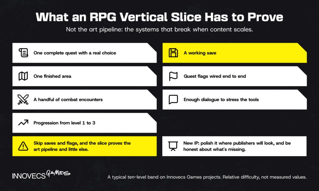 RPG vertical slice checklist