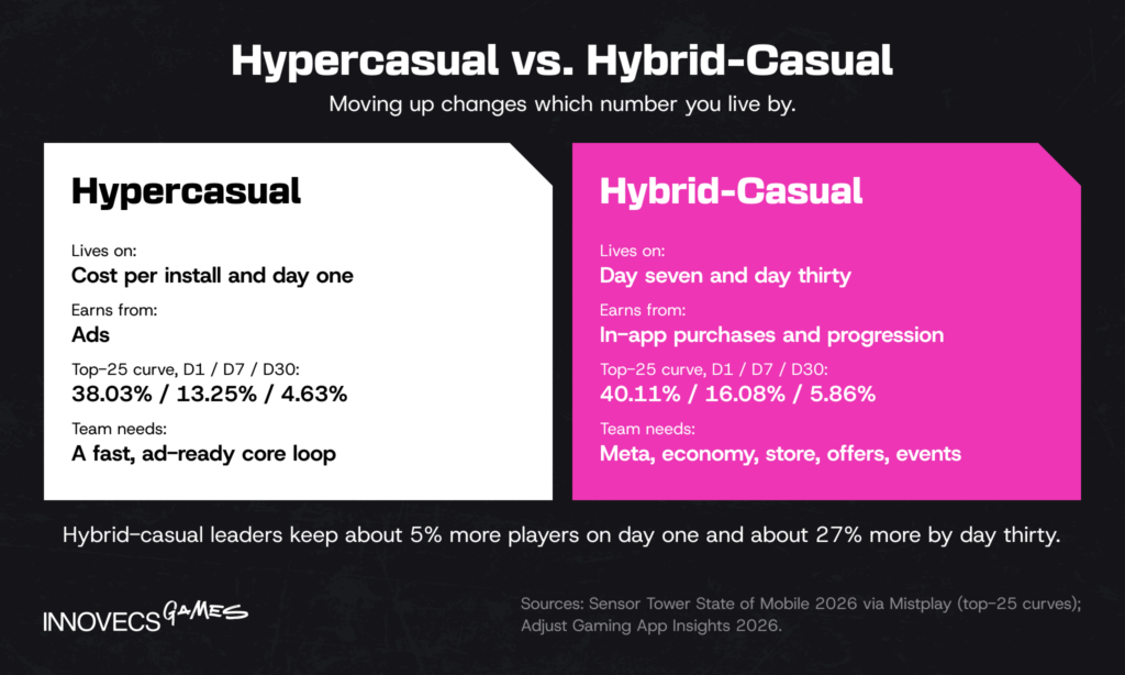 Hypercasual versus hybrid-casual retention