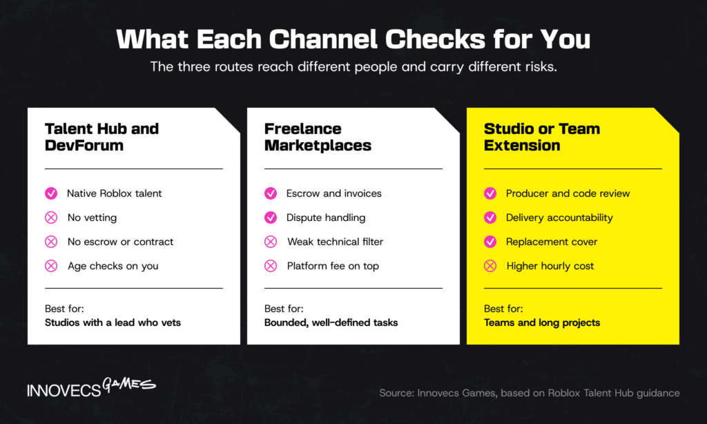 Three Roblox hiring channels compared