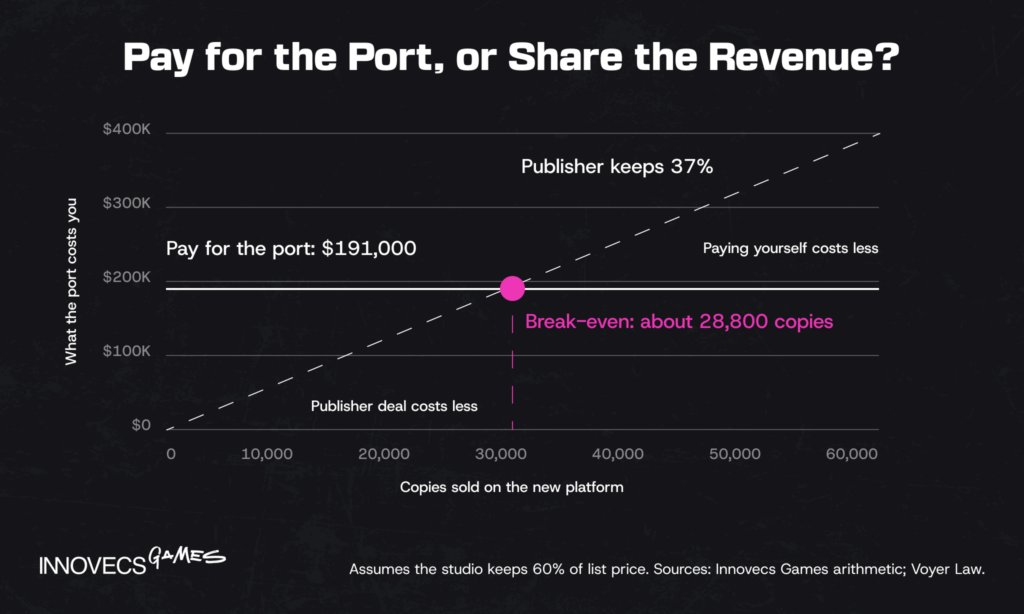Break-even chart: paying for a port versus a publisher revenue share
