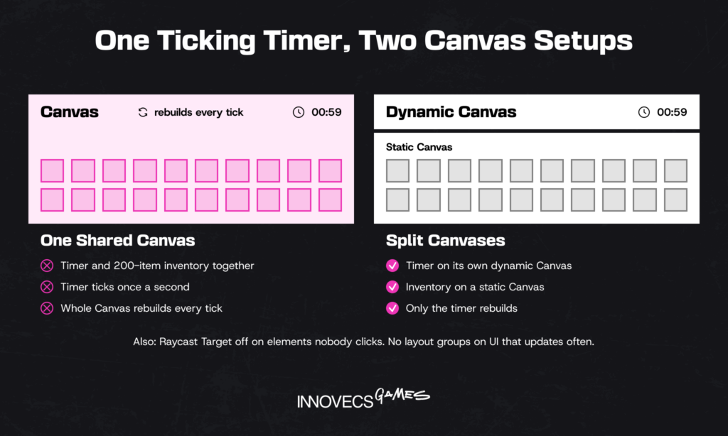 One shared UI Canvas vs split static and dynamic Canvases