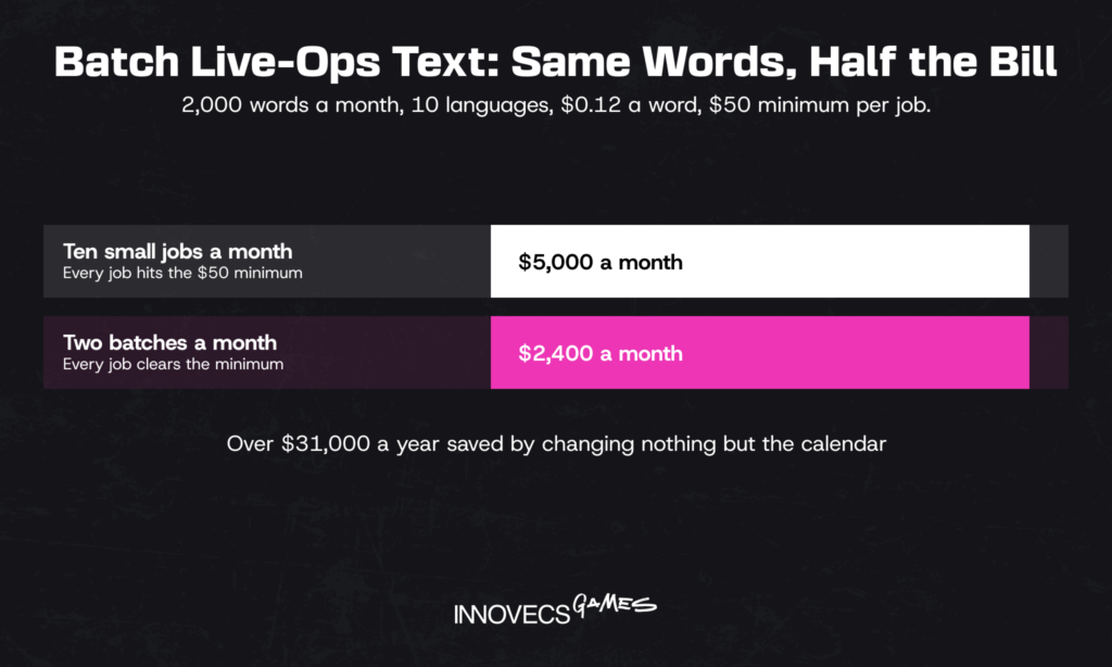 Batched vs one-by-one live-ops translation cost