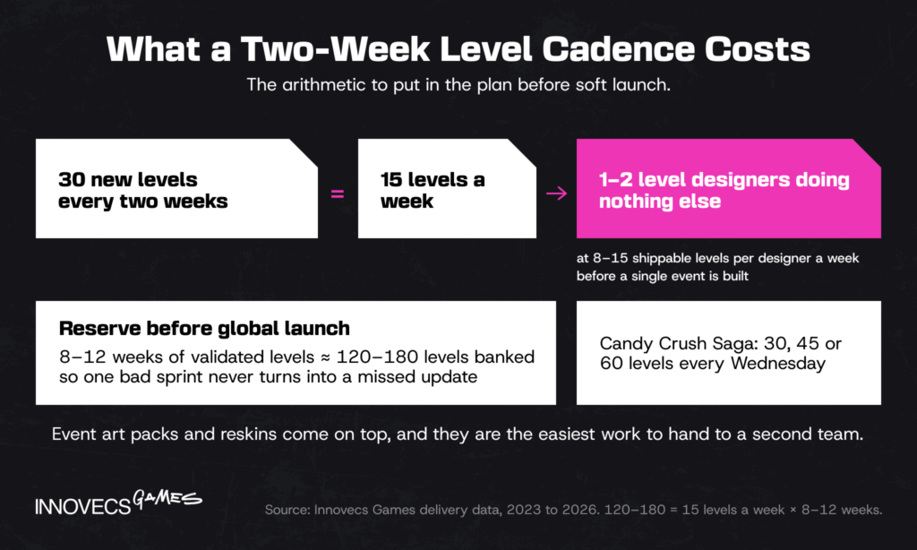 Two-week puzzle level cadence costs