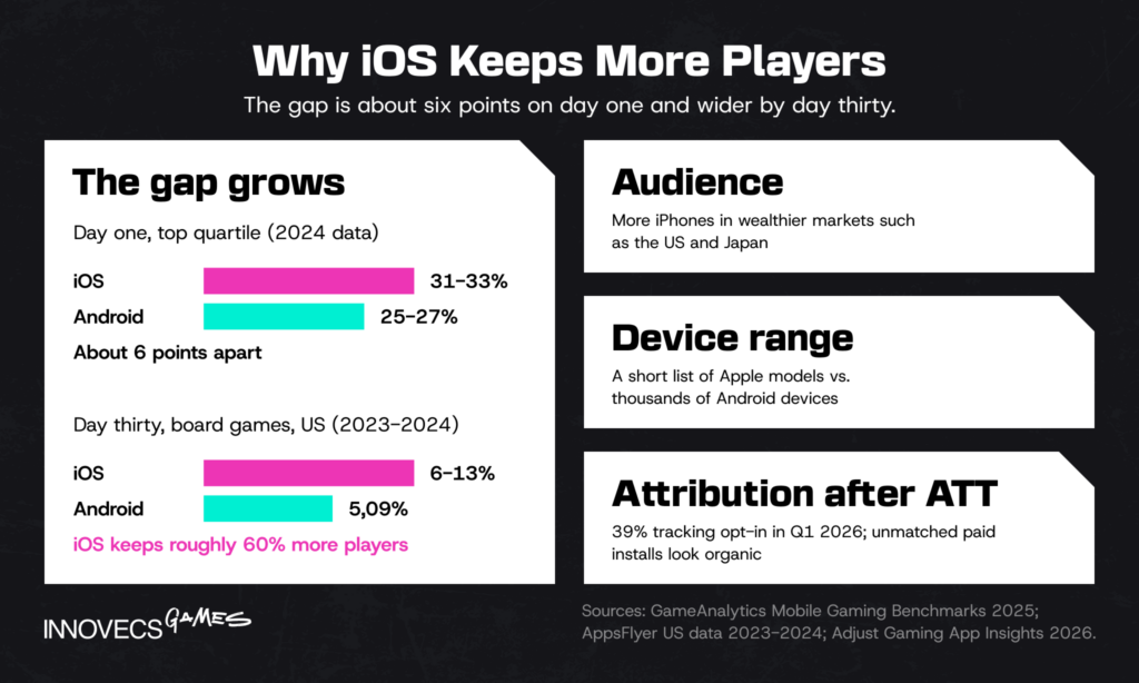 iOS and Android retention gap