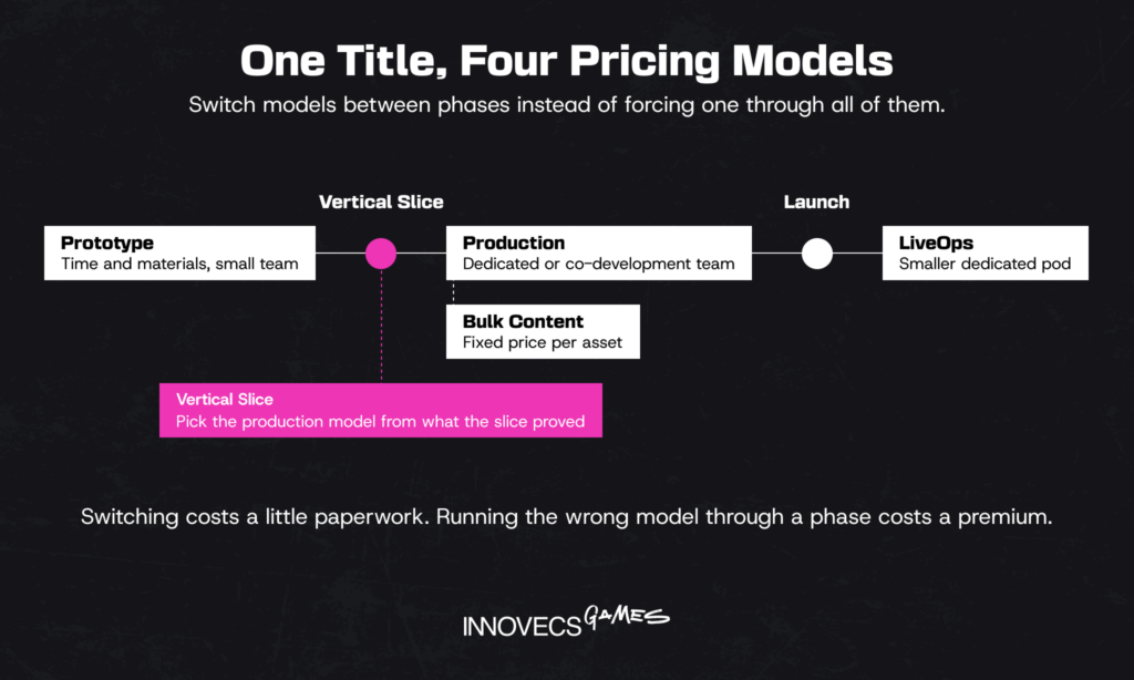 Pricing models matched to game project phases