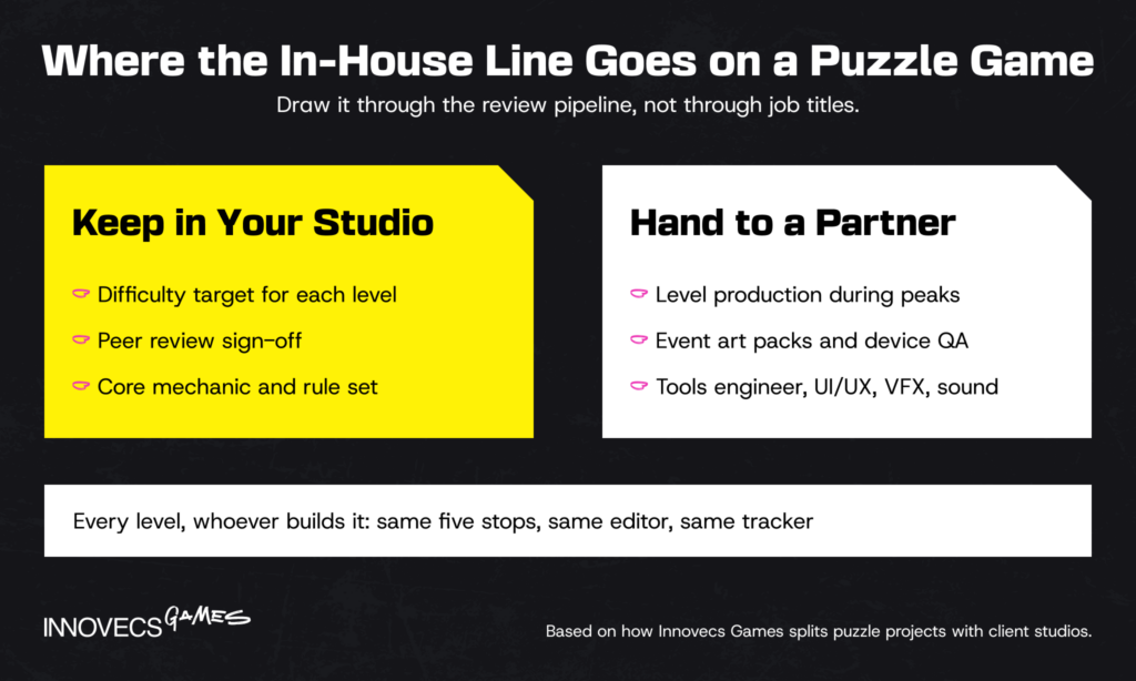 In-house vs partner puzzle work split
