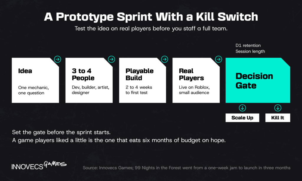 Prototype sprint with a decision gate
