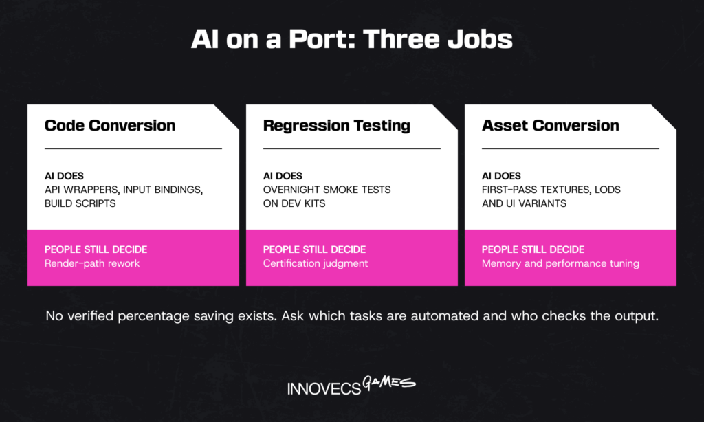 Where AI saves hours on a game port and where people still decide