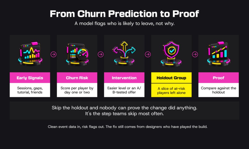 Churn prediction to holdout workflow