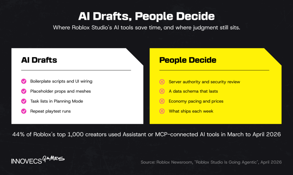 What AI drafts and what people decide